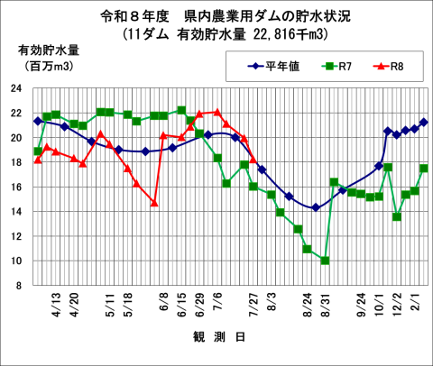 県内農業用ダムの貯水状況