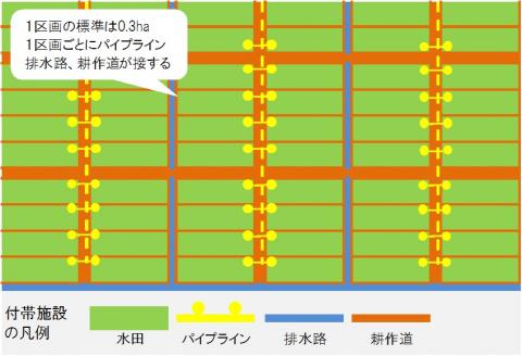 従来の農地整備のイメージ