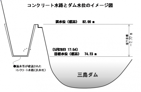 コンクリート水路とダム水位のイメージ図(300530) コンクリート水路とダム水位のイメージ図(300530)