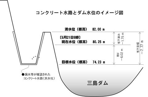 コンクリート水路とダム水位のイメージ図