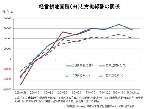 経営規模と労働所得の関係