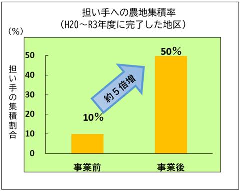 担い手への農地集積率
