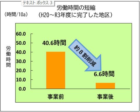 労働時間の短縮
