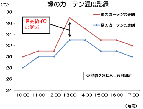 庁舎設置カーテンの温度記録