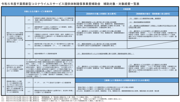 対象となる介護サービス事業所等及び対象経費についての表画像