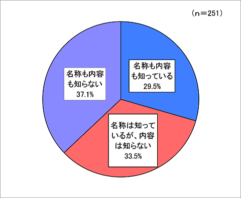 認知度