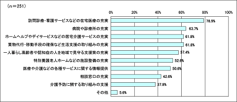 行政に期待すること