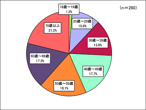 年齢