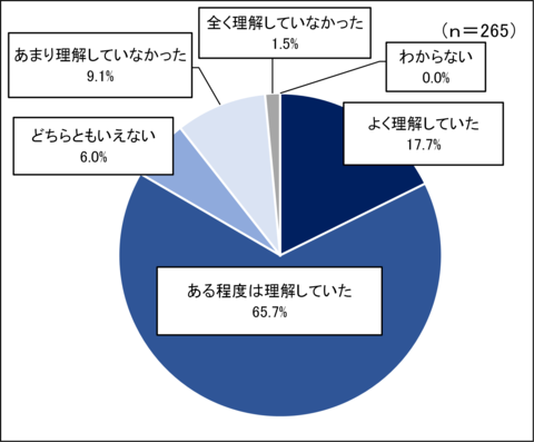 問1の円グラフ回答結果