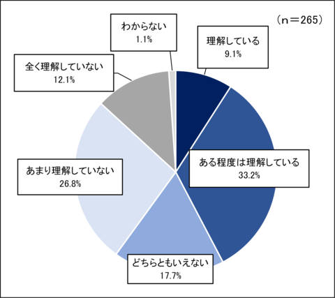 問2の円グラフ回答結果