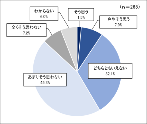 問4の円グラフ回答結果