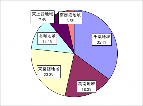回答者の居住地域に関する円グラフ