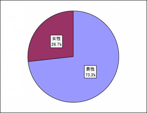 回答者の性別に関する円グラフ