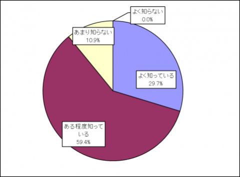 認知症に関する知識の程度に関する円グラフ