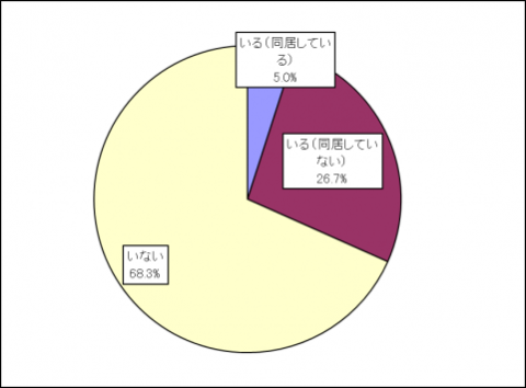 身近に認知症の人がいるかどうかに関する円グラフ