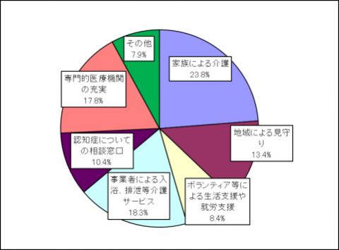 認知症になっても自宅に住む上で求める支援に関する円グラフ