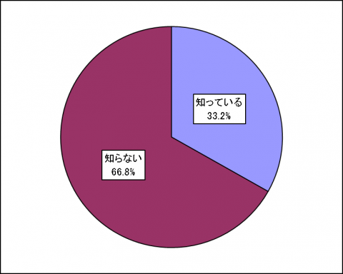 認知症に関する行政支援を知っているかどうかに関する円グラフ