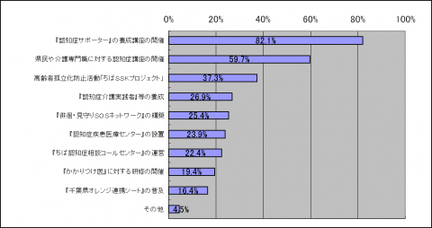 認知症に関する行政支援を把握しているかどうかの棒グラブ