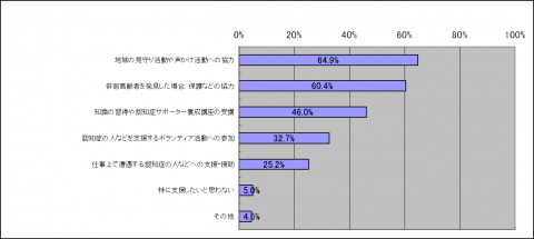 認知症の人や家族を支援するためにしたいことに関する棒グラフ