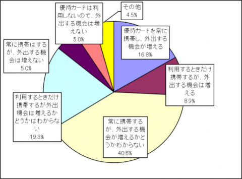 優待カードを所持した場合、外出する機会を増やすかどうかに関する円グラフ