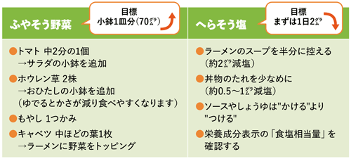 ふやそう野菜 へらそう塩の図