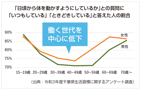 「日頃から体を動かすようにしているか」との質問に「いつもしている」「ときどきしている」と答えた人の割合のグラフ