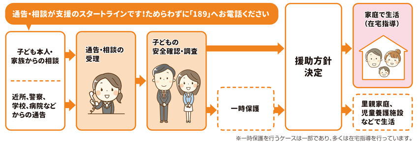 通告・相談フロー図
