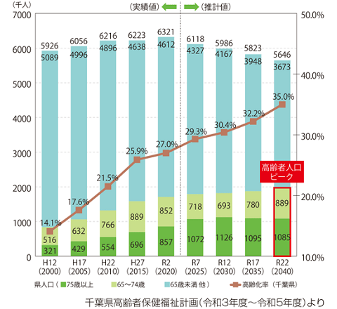 高齢者人口のグラフ