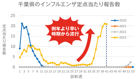 インフルエンザ報告数グラフ