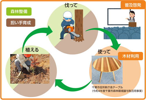 森林保全の取り組みの図
