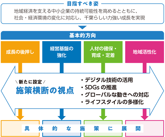 第5次ちば中小企業元気戦略の概要の図