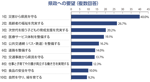 県政への要望グラフ