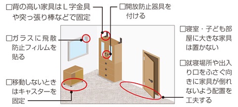 家の中の備え図