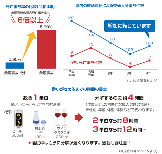 令和4年の死亡事故率の比較、県内の飲酒運転による交通人身事故件数、酔いがさめるまでの時間の目安、の３つの図表