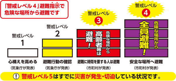 水害や土砂災害の恐れがあるときは、テレビや防災メール、防災無線などから5段階の「警戒レベル」が伝えられます。