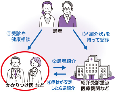 かかりつけ医相関図