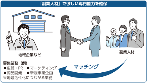 副業人材の図