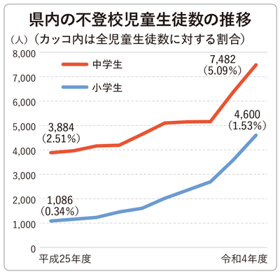 県内の不登校児童生徒数の推移の表。平成25年度から令和4年度で、中学生は3884人から7482人に、小学生は1086人から4600人に増えている。