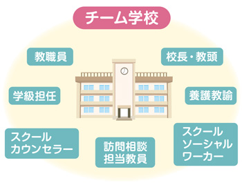 チーム学校の図。校長・教頭、教職員、学級担任、養護教諭、スクールカウンセラー、スクールソーシャルワーカー、訪問相談担当教員が連携して対応する。