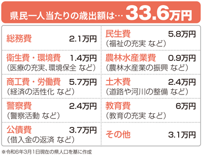 県民一人当たりの歳出額の図。県民一人当たりの歳出額は33.6万円。