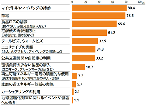 回答結果のグラフ