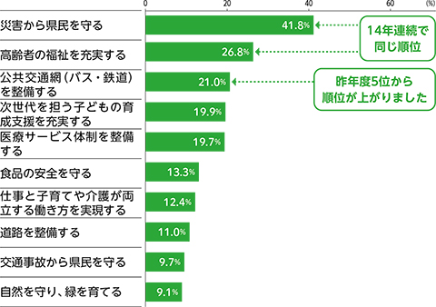 県政への要望（複数回答・３つまで）　上位10項目抜粋