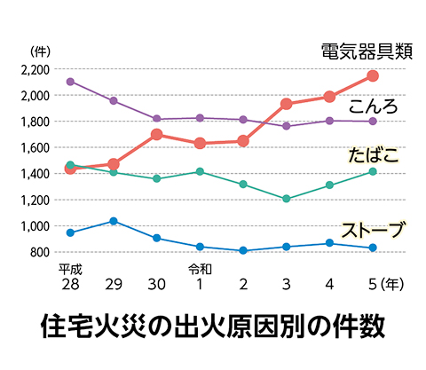 平成28年から令和5年までの住宅火災の出火原因別の件数を示す折れ線グラフ。令和3年以降、電気器具類、こんろ、たばこ、ストーブの順に多くなっている。