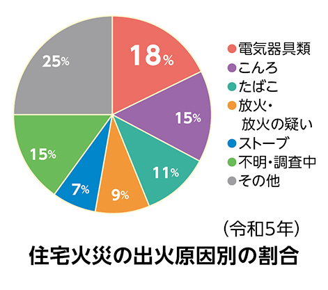 令和5年の住宅火災の出火原因別の割合を示す円グラフ。電気器具類が18％で1位となっている。