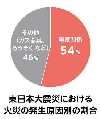 東日本大震災における火災の発生原因別の割合を示す円グラフ。電気関係が54％で過半数となっている。