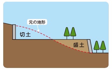 盛土および切土（きりど）