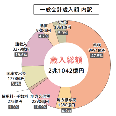 一般会計歳入額の内訳を示す円グラフ