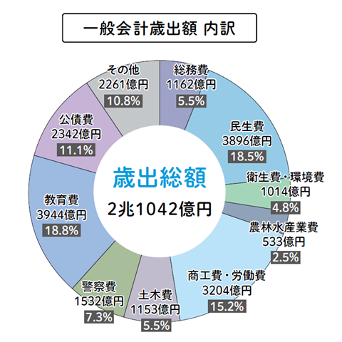 一般会計歳出額の内訳を示す円グラフ