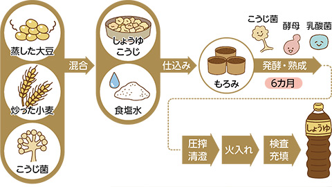 しょうゆの作り方