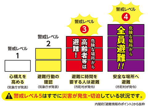 警戒レベルイラスト